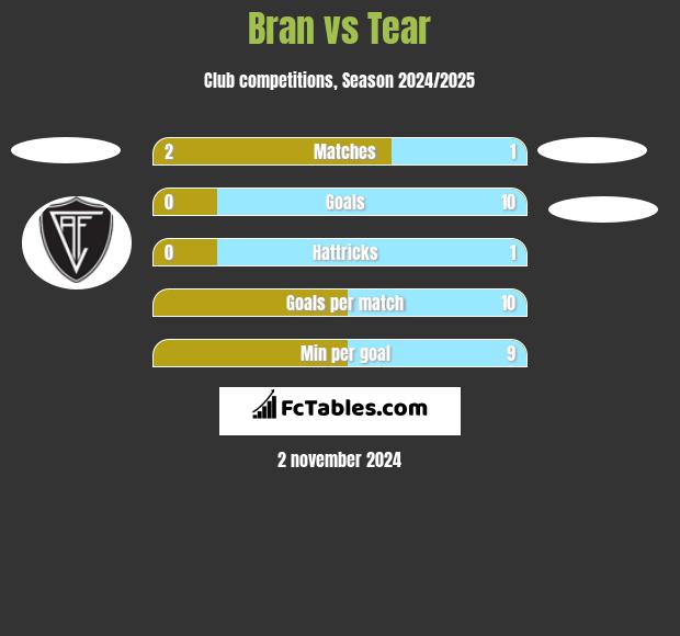 Bran vs Tear h2h player stats