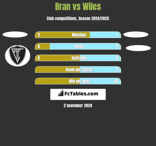 Bran vs Wiles h2h player stats