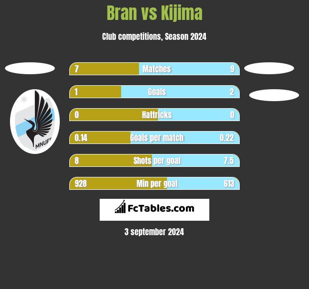 Bran vs Kijima h2h player stats