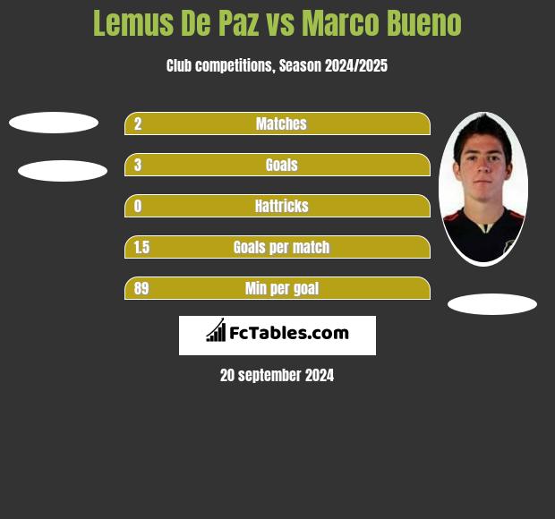 Lemus De Paz vs Marco Bueno h2h player stats