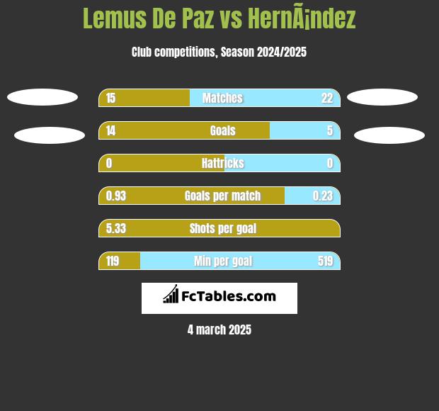 Lemus De Paz vs HernÃ¡ndez h2h player stats