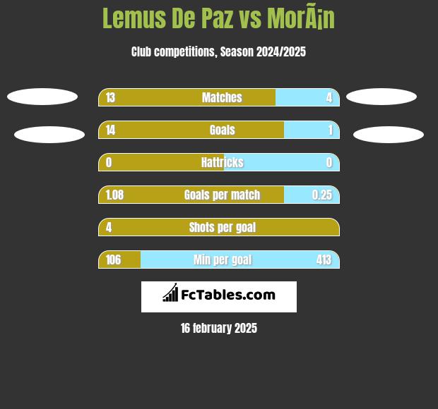 Lemus De Paz vs MorÃ¡n h2h player stats