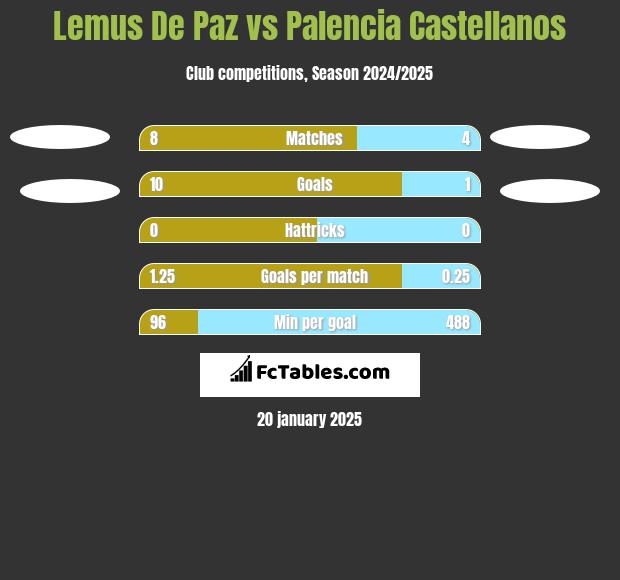 Lemus De Paz vs Palencia Castellanos h2h player stats