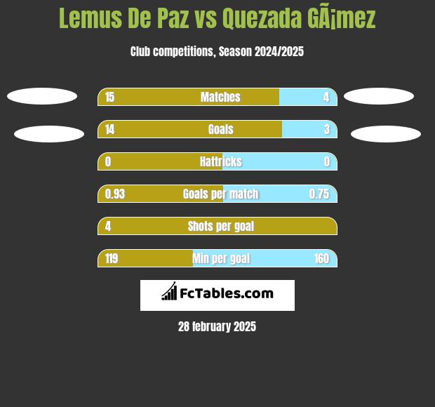 Lemus De Paz vs Quezada GÃ¡mez h2h player stats