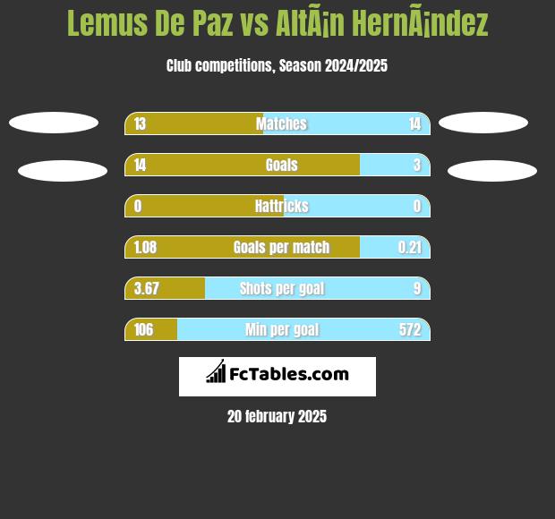 Lemus De Paz vs AltÃ¡n HernÃ¡ndez h2h player stats