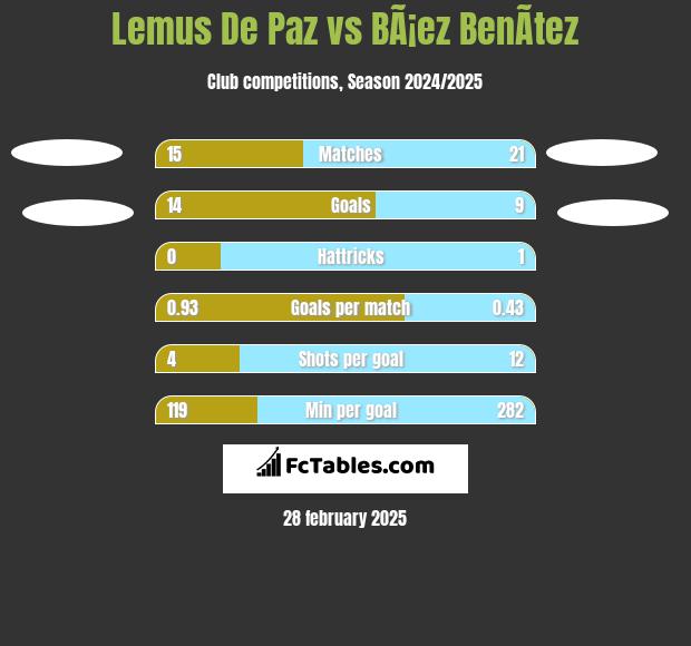 Lemus De Paz vs BÃ¡ez BenÃ­tez h2h player stats