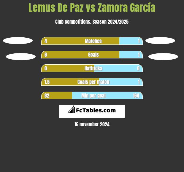 Lemus De Paz vs Zamora García h2h player stats