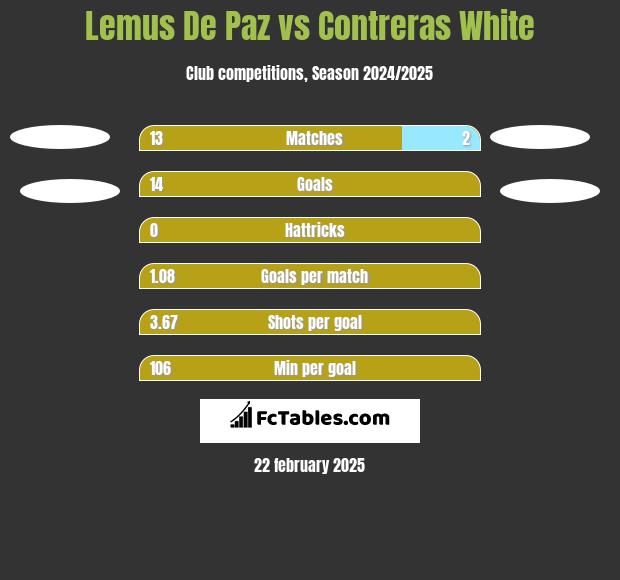 Lemus De Paz vs Contreras White h2h player stats