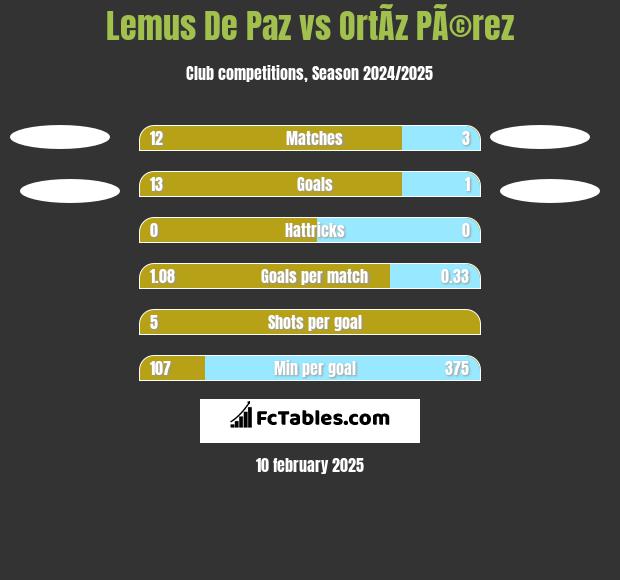 Lemus De Paz vs OrtÃ­z PÃ©rez h2h player stats