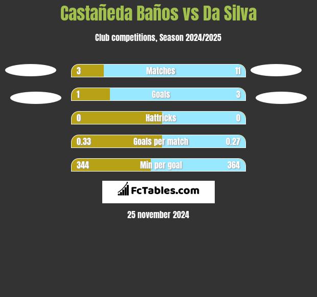 Castañeda Baños vs Da Silva h2h player stats