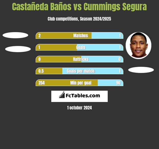 Castañeda Baños vs Cummings Segura h2h player stats