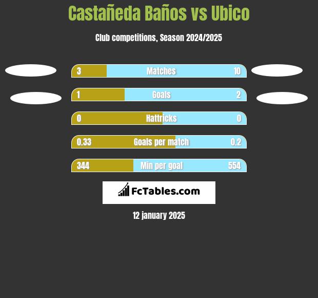 Castañeda Baños vs Ubico h2h player stats