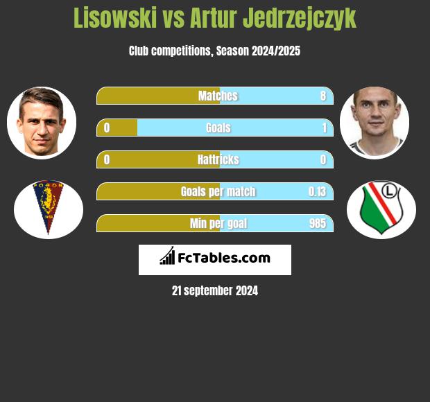 Lisowski vs Artur Jędrzejczyk h2h player stats