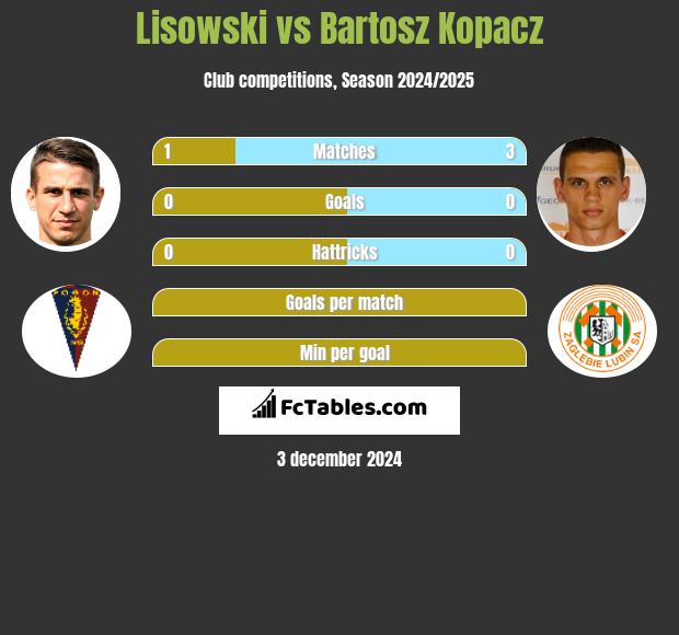 Lisowski vs Bartosz Kopacz h2h player stats