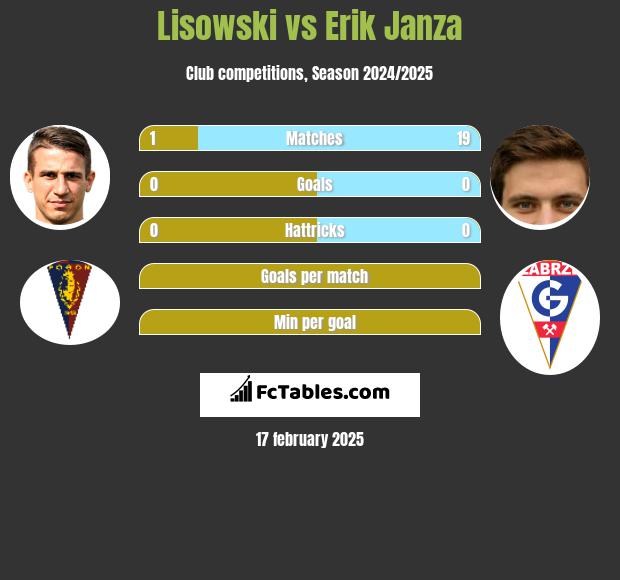 Lisowski vs Erik Janza h2h player stats