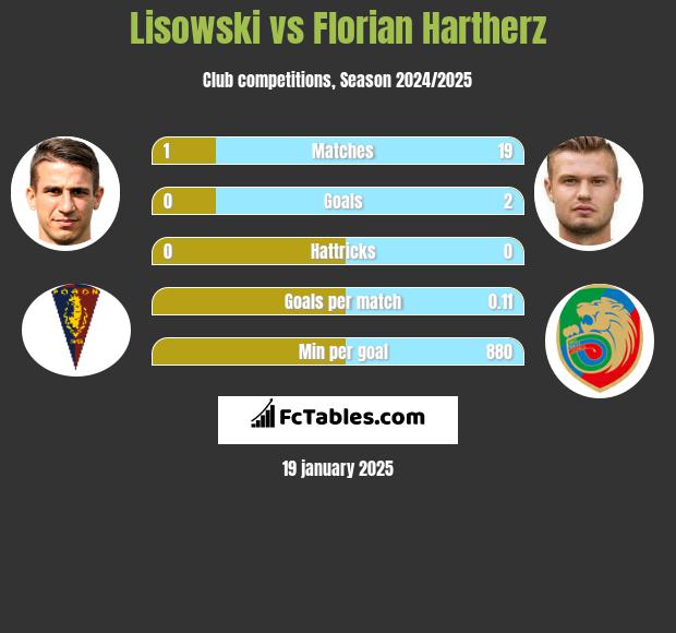 Lisowski vs Florian Hartherz h2h player stats