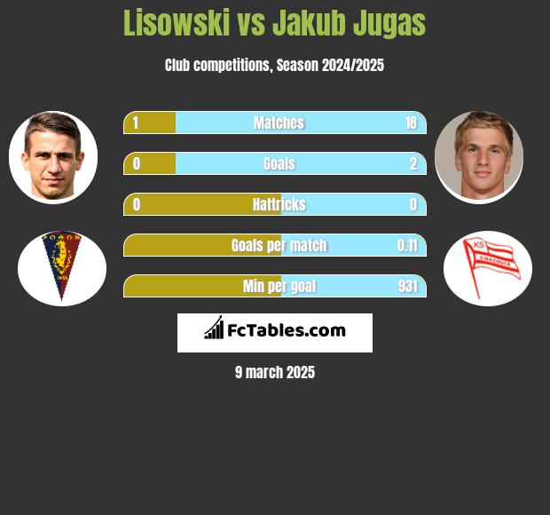 Lisowski vs Jakub Jugas h2h player stats