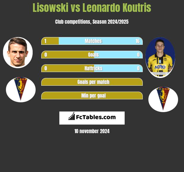 Lisowski vs Leonardo Koutris h2h player stats