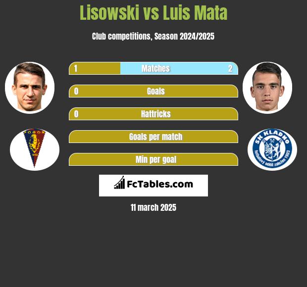 Lisowski vs Luis Mata h2h player stats