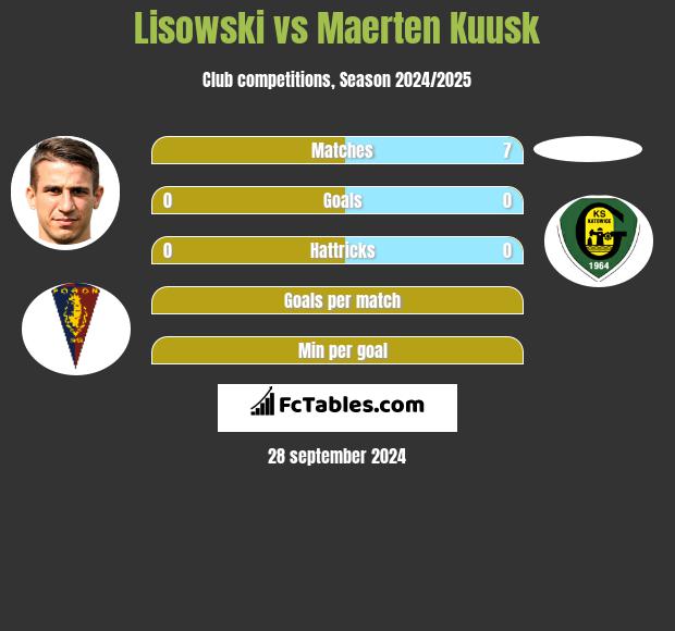 Lisowski vs Maerten Kuusk h2h player stats