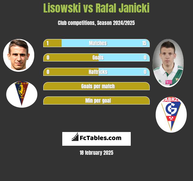 Lisowski vs Rafał Janicki h2h player stats