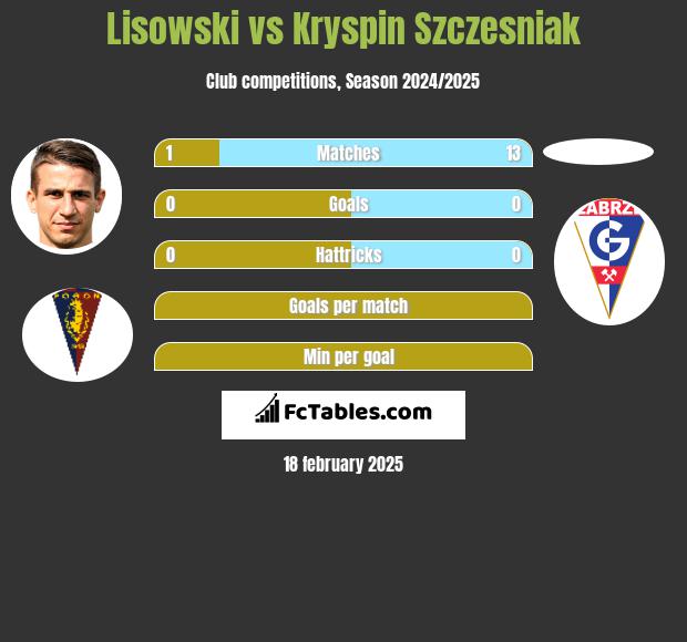 Lisowski vs Kryspin Szczesniak h2h player stats