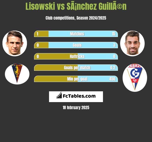 Lisowski vs SÃ¡nchez GuillÃ©n h2h player stats