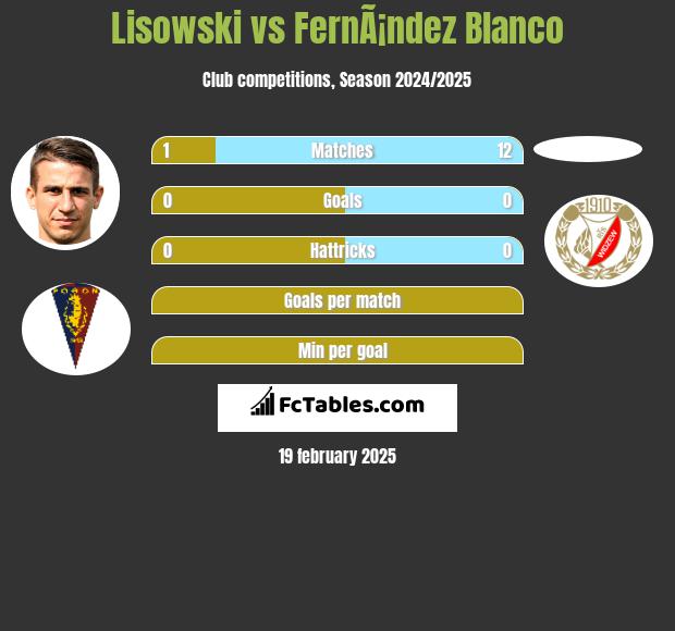 Lisowski vs FernÃ¡ndez Blanco h2h player stats