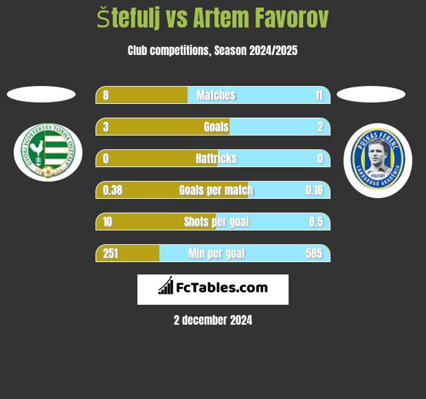 Štefulj vs Artem Favorov h2h player stats