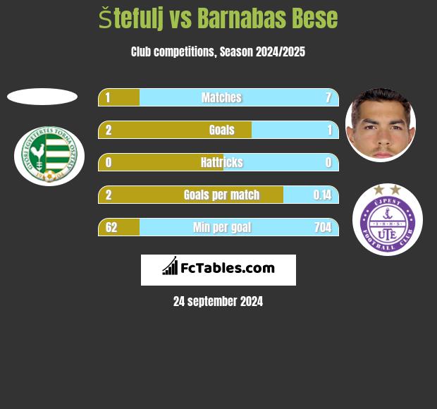 Štefulj vs Barnabas Bese h2h player stats