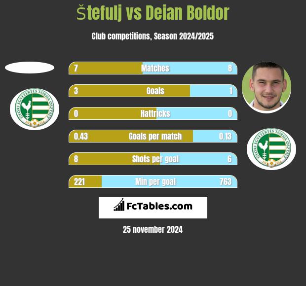 Štefulj vs Deian Boldor h2h player stats