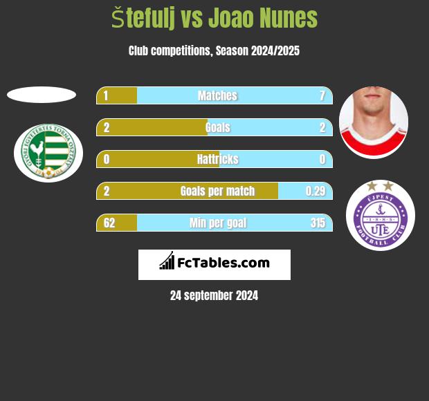 Štefulj vs Joao Nunes h2h player stats