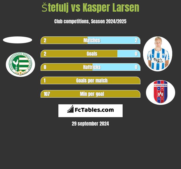 Štefulj vs Kasper Larsen h2h player stats