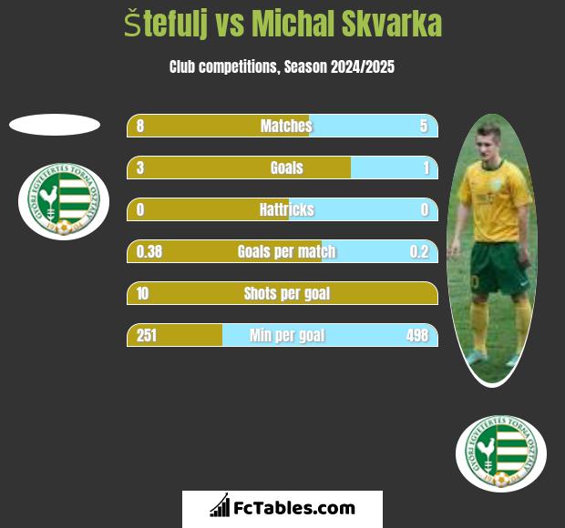 Štefulj vs Michal Skvarka h2h player stats