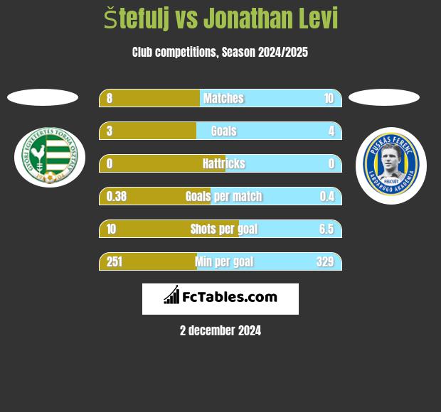 Štefulj vs Jonathan Levi h2h player stats