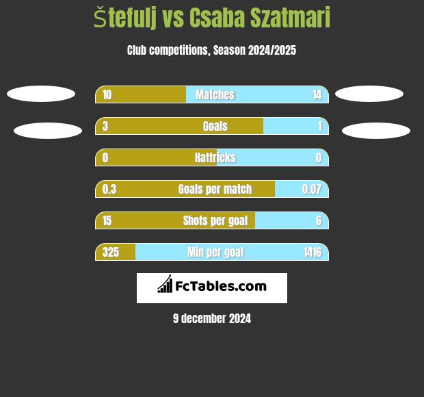 Štefulj vs Csaba Szatmari h2h player stats