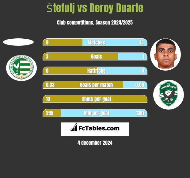 Štefulj vs Deroy Duarte h2h player stats