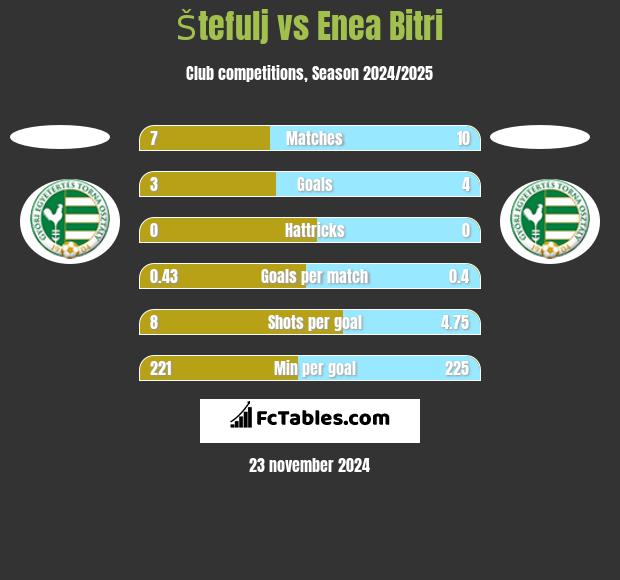 Štefulj vs Enea Bitri h2h player stats