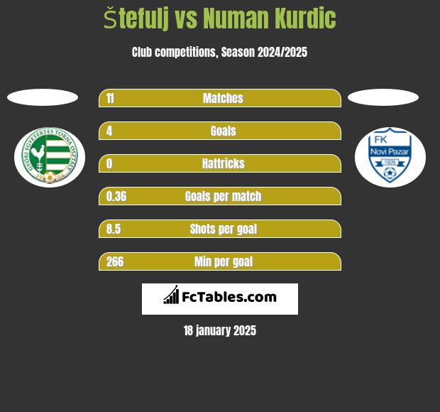 Štefulj vs Numan Kurdic h2h player stats