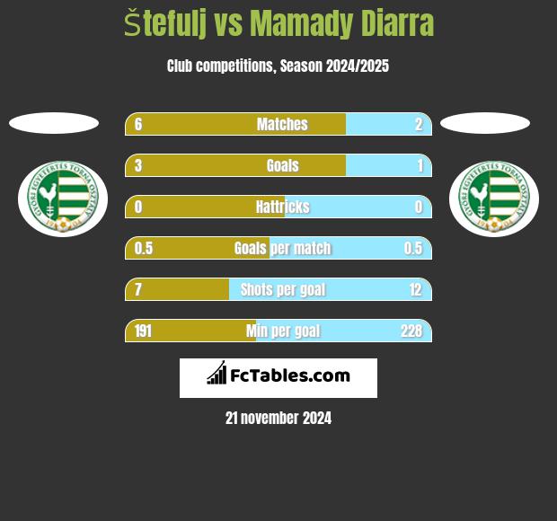 Štefulj vs Mamady Diarra h2h player stats