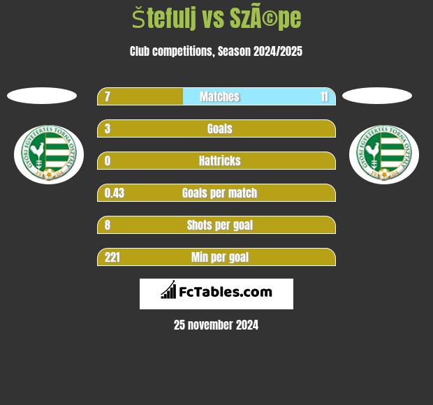 Štefulj vs SzÃ©pe h2h player stats