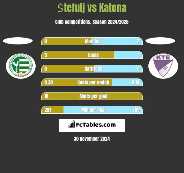 Štefulj vs Katona h2h player stats