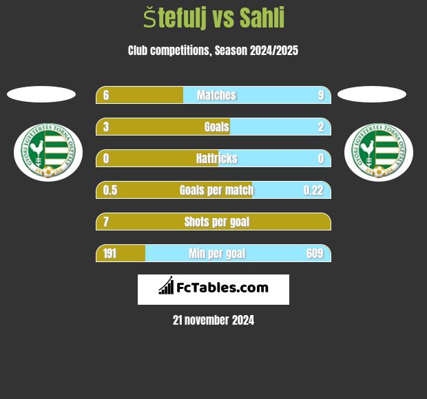 Štefulj vs Sahli h2h player stats