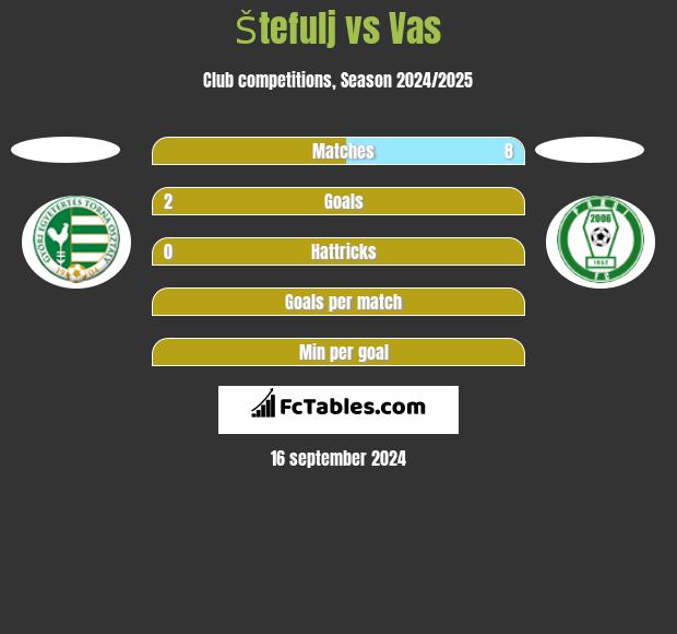 Štefulj vs Vas h2h player stats