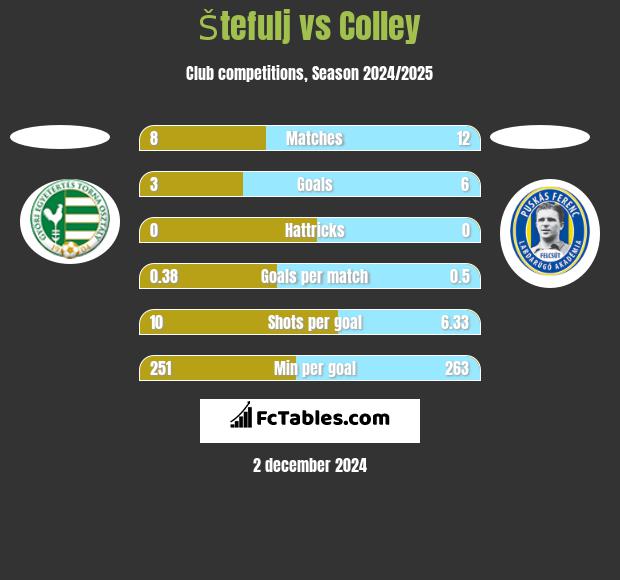 Štefulj vs Colley h2h player stats