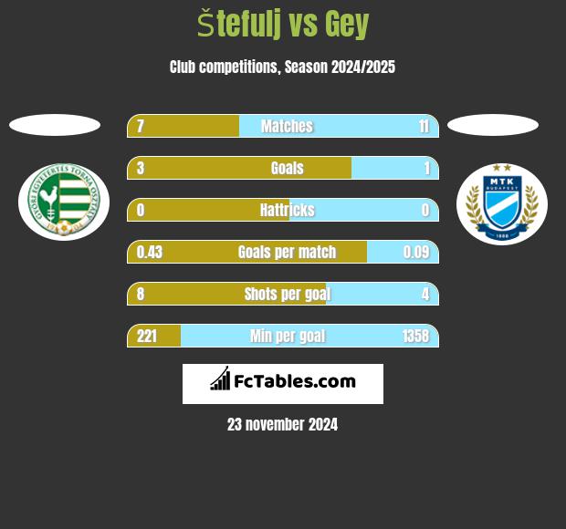 Štefulj vs Gey h2h player stats