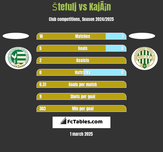 Štefulj vs KajÃ¡n h2h player stats