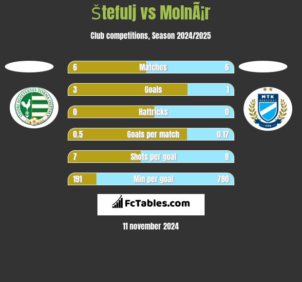 Štefulj vs MolnÃ¡r h2h player stats