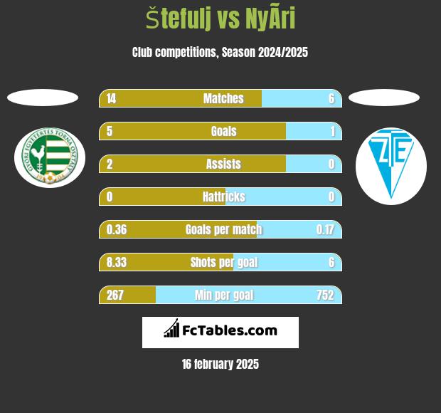 Štefulj vs NyÃ­ri h2h player stats