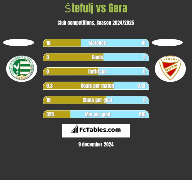 Štefulj vs Gera h2h player stats